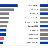 亓纪的想法 篇零：欧洲智能手机畅销榜TOP10：iPhone16e排名第七，第一名鲜为人知