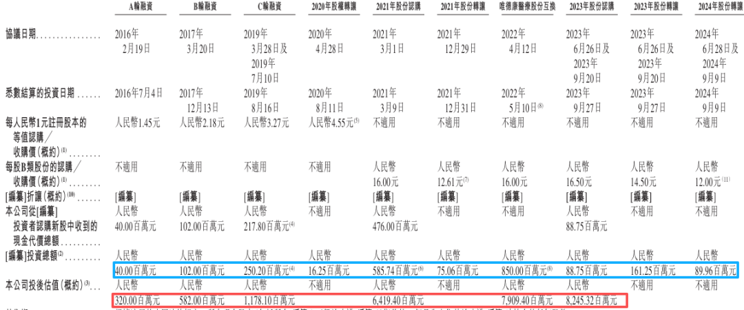 “小迈瑞”麦科田二闯港交所:并购堆起82亿估值,商誉占净资产半壁江山,八成收入绑死经销商丨IPO观察