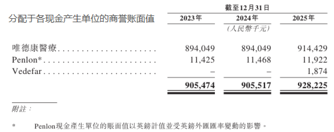 “小迈瑞”麦科田二闯港交所:并购堆起82亿估值,商誉占净资产半壁江山,八成收入绑死经销商丨IPO观察