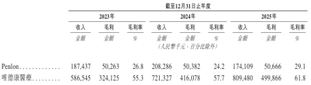 “小迈瑞”麦科田二闯港交所:并购堆起82亿估值,商誉占净资产半壁江山,八成收入绑死经销商丨IPO观察