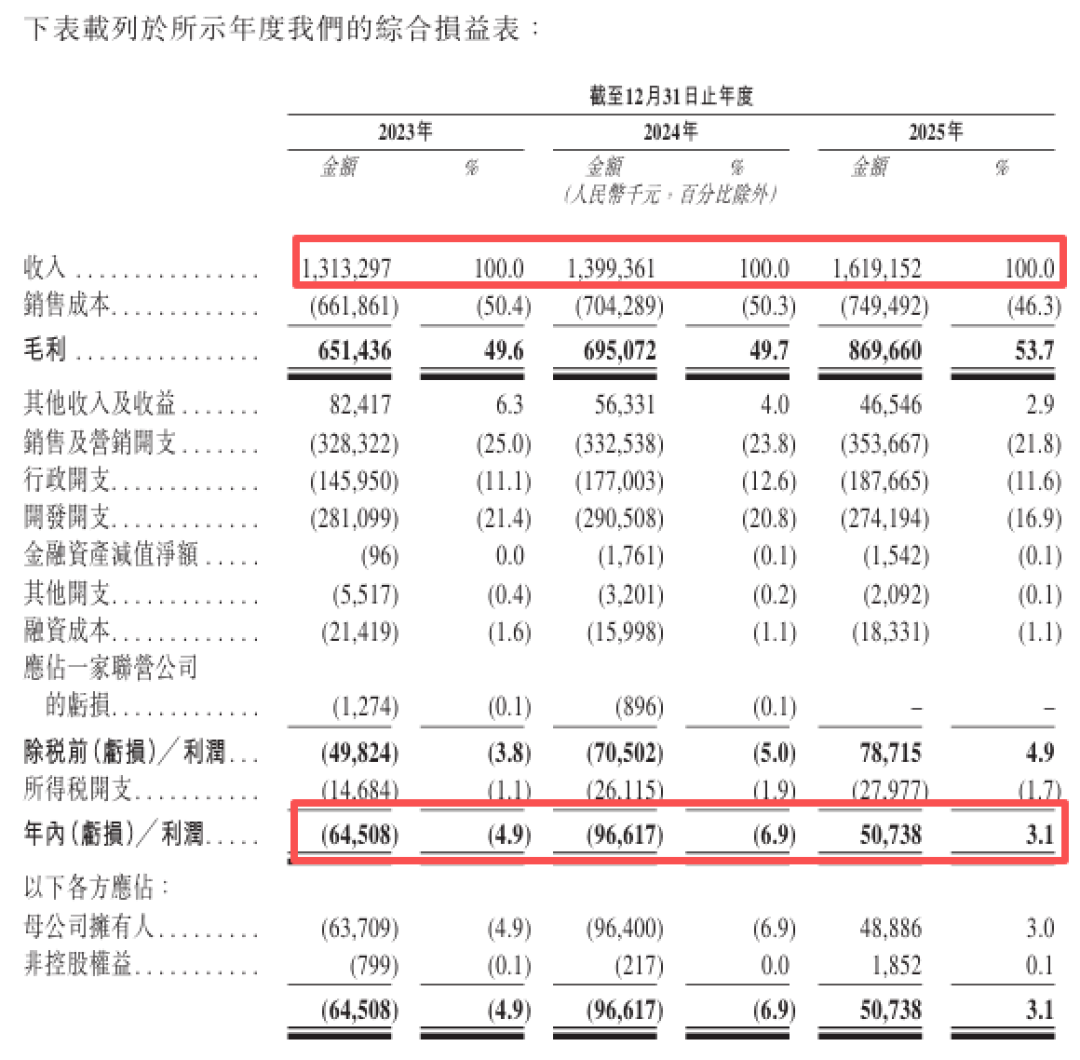 “小迈瑞”麦科田二闯港交所:并购堆起82亿估值,商誉占净资产半壁江山,八成收入绑死经销商丨IPO观察