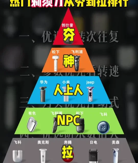 避坑必看！热销电动剃须刀从夯到拉全测评，谁才是真王者？ 
#创仕普剃须刀 #剃须刀 #男士必备 #圣诞礼物