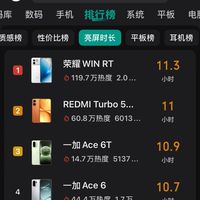 亮屏时长排行榜：荣耀WIN仅第五，一加Ace6T第三，第一名意料之中