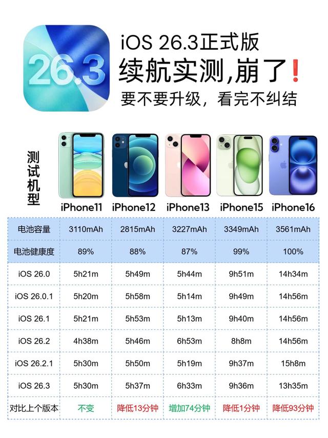 iOS 26.3续航实测📱机型分化太离谱