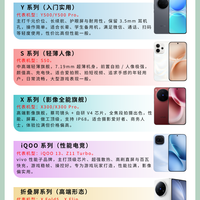 一张图看懂 vivo 全系列✨购机不迷茫