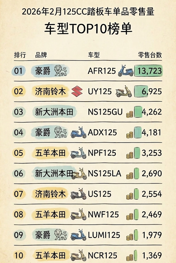都以为现在125踏板是国产品牌的天下，但看完这张榜单，我愣住了