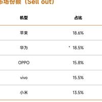 亓纪的想法 篇零：1月国内手机销量排名：小米第五，OPPO第三，华为第几？