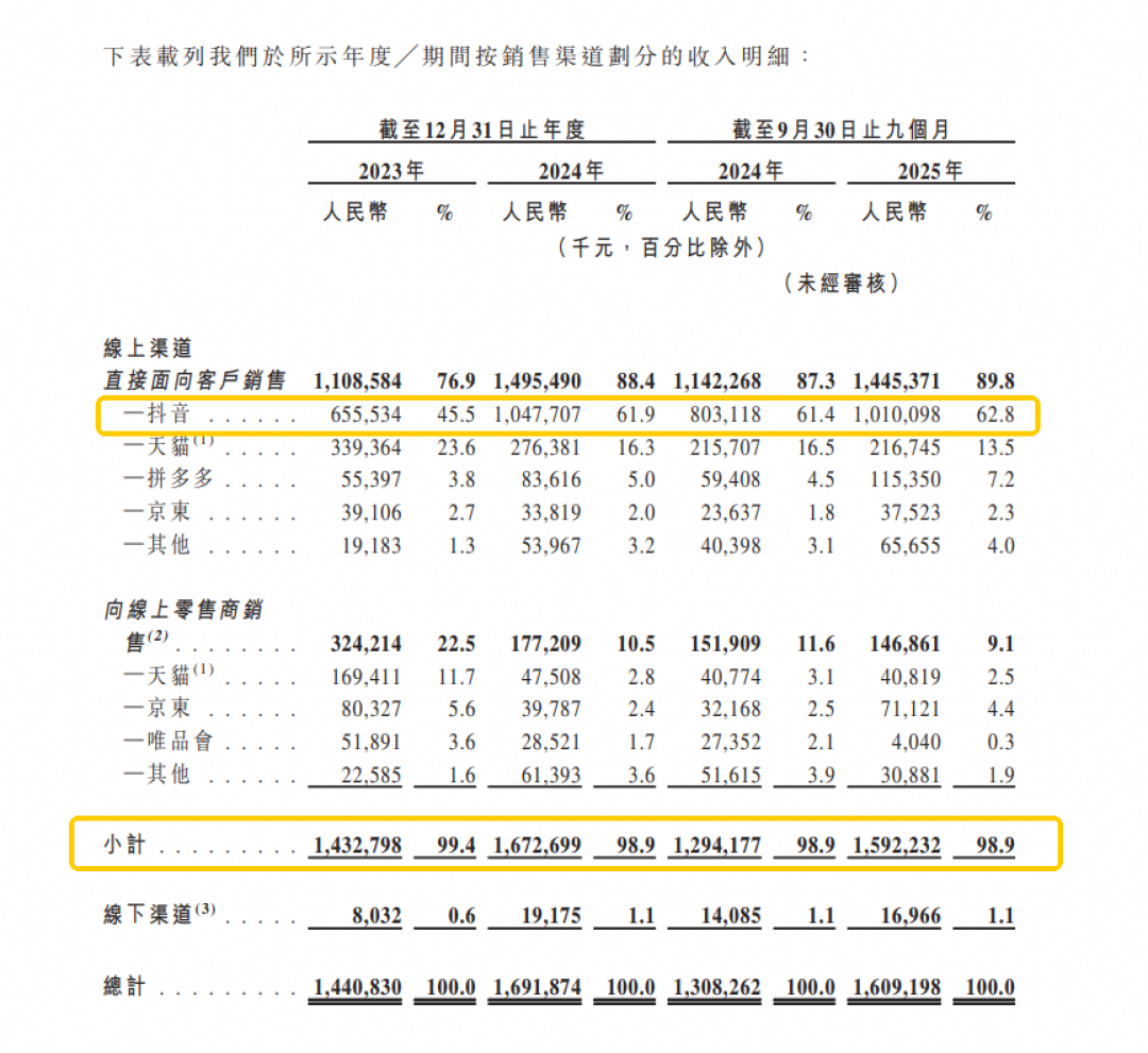 盯上“减肥焦虑”,一年卖超16亿元,抖音顶流要IPO了