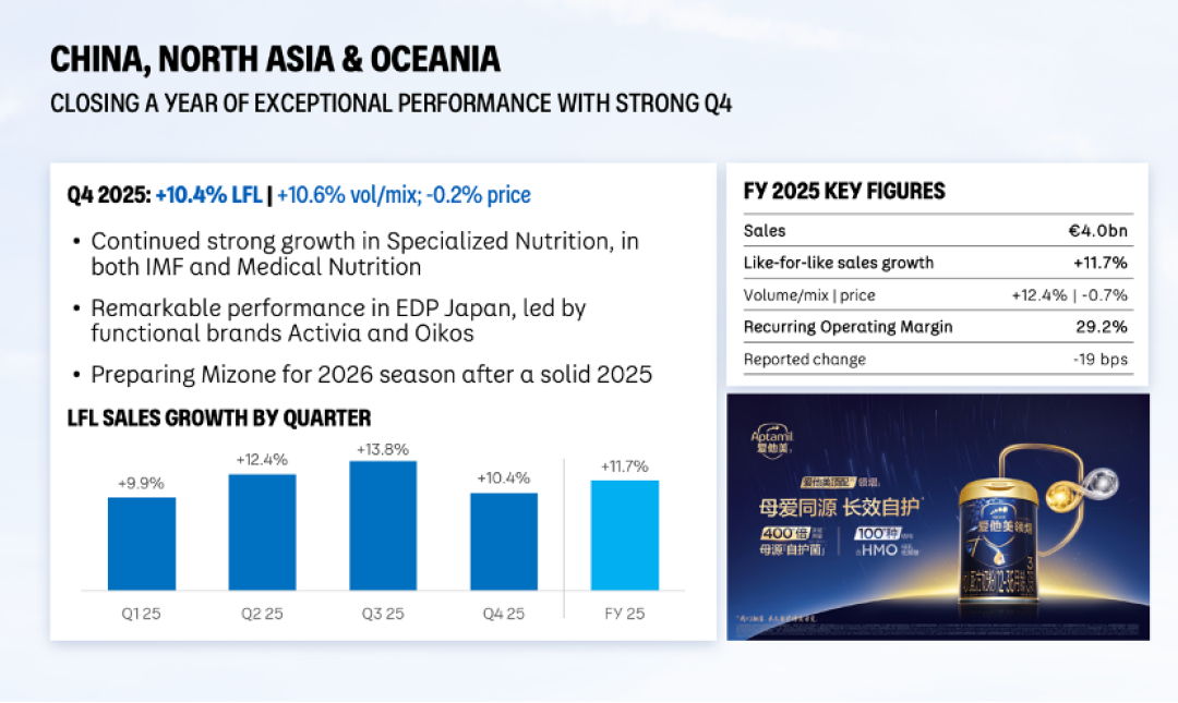 同比增长4.5%！达能2025成绩单出炉，脉动将迎重磅焕新