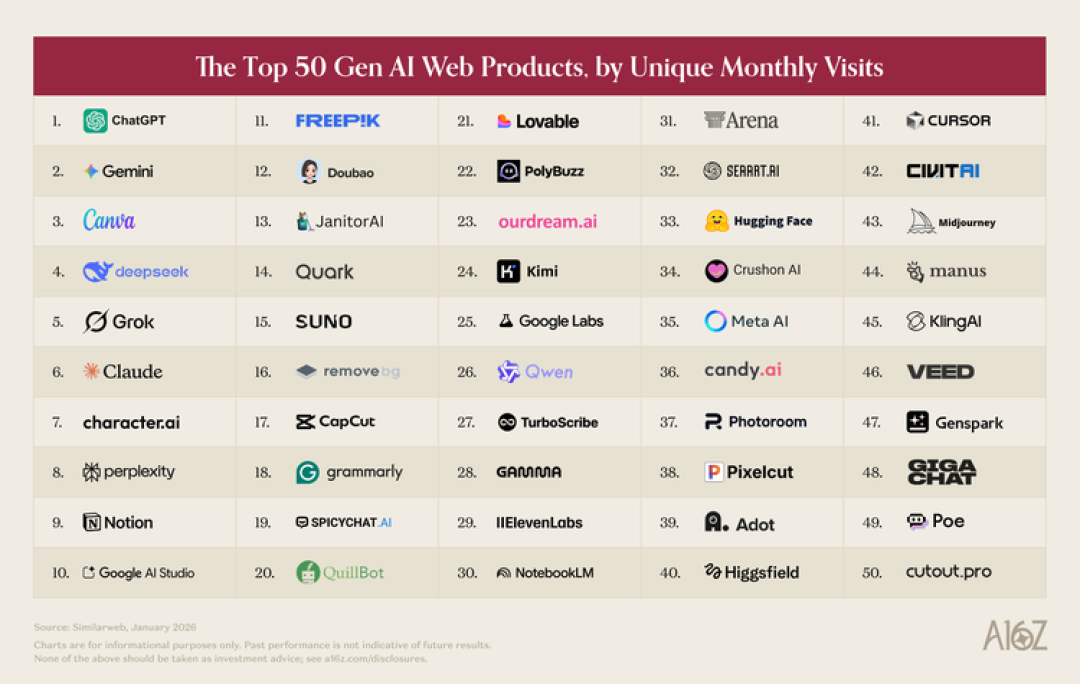 全球 10% 的人每周都在用 ChatGPT,但美国人均 AI 采用率只排第 20——a16z 最新报告的 10 个反直觉发现