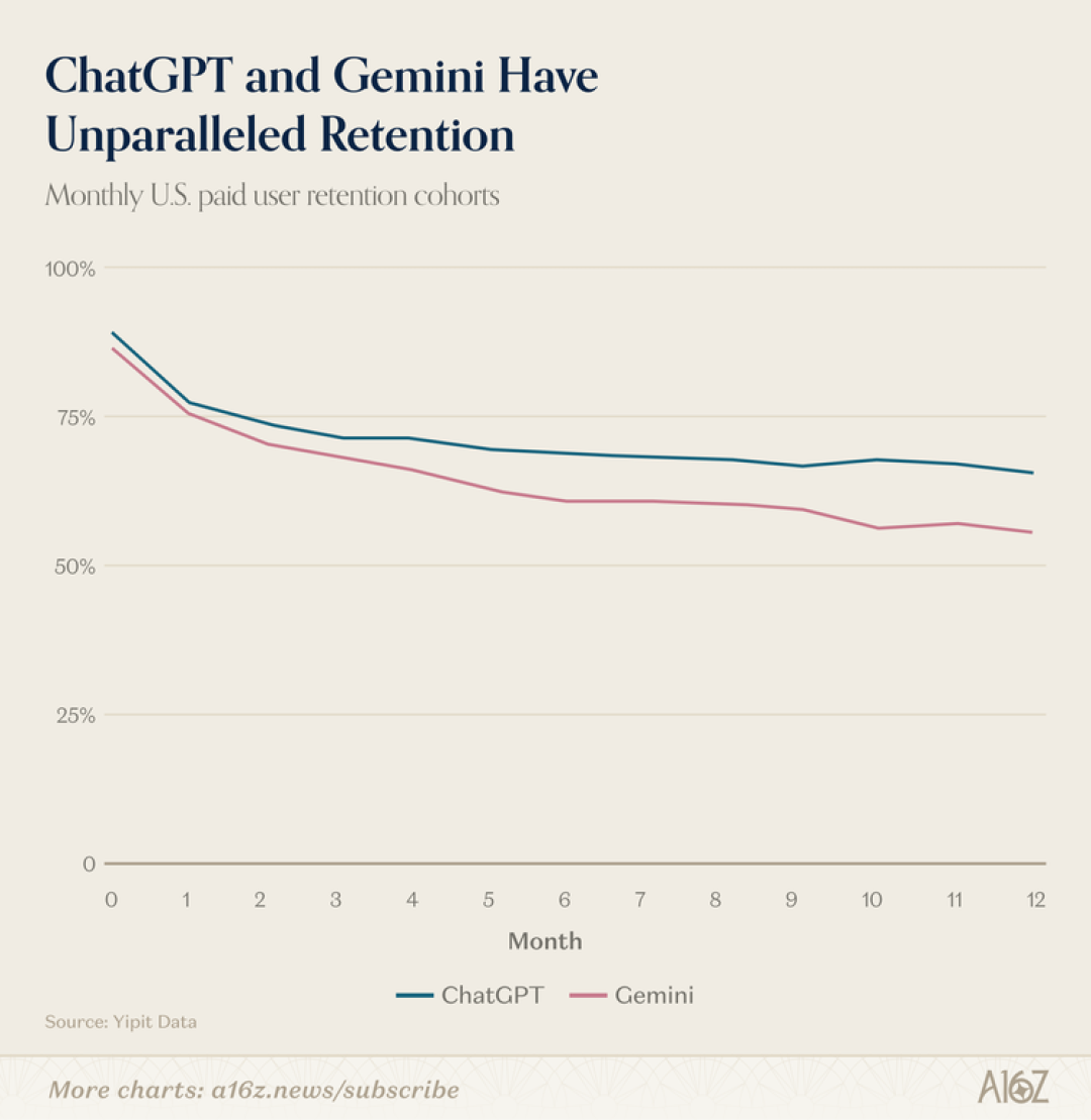 全球 10% 的人每周都在用 ChatGPT,但美国人均 AI 采用率只排第 20——a16z 最新报告的 10 个反直觉发现