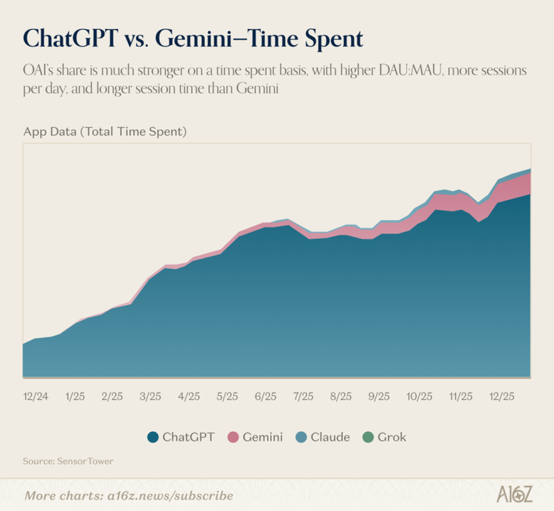 全球 10% 的人每周都在用 ChatGPT,但美国人均 AI 采用率只排第 20——a16z 最新报告的 10 个反直觉发现
