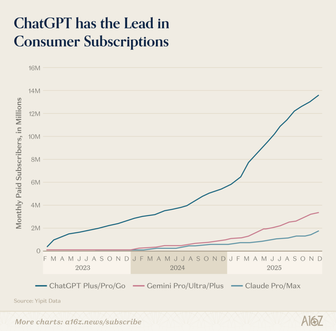 全球 10% 的人每周都在用 ChatGPT,但美国人均 AI 采用率只排第 20——a16z 最新报告的 10 个反直觉发现