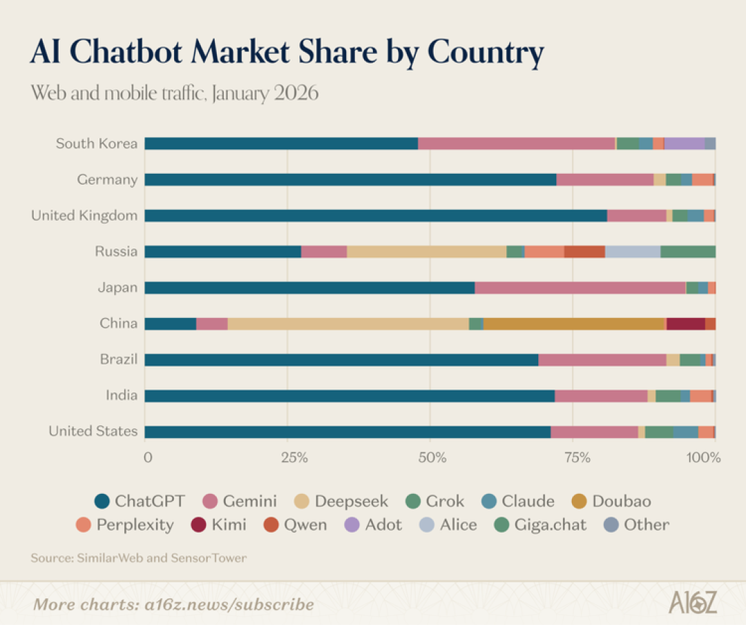 全球 10% 的人每周都在用 ChatGPT,但美国人均 AI 采用率只排第 20——a16z 最新报告的 10 个反直觉发现
