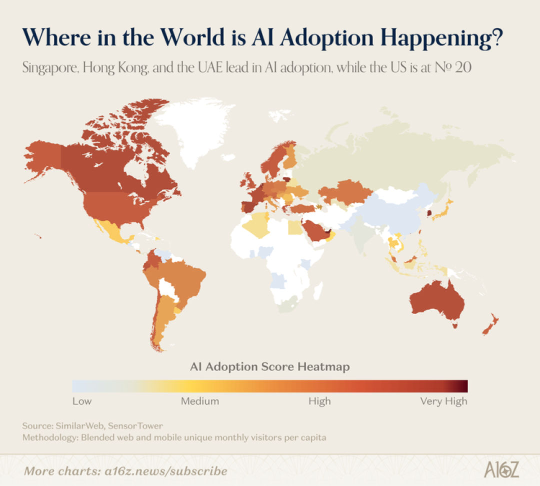 全球 10% 的人每周都在用 ChatGPT,但美国人均 AI 采用率只排第 20——a16z 最新报告的 10 个反直觉发现