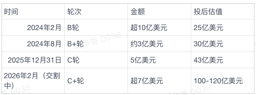 AI公司迎财神：智谱3232亿，MiniMax 3042亿，Kimi冲击1000亿