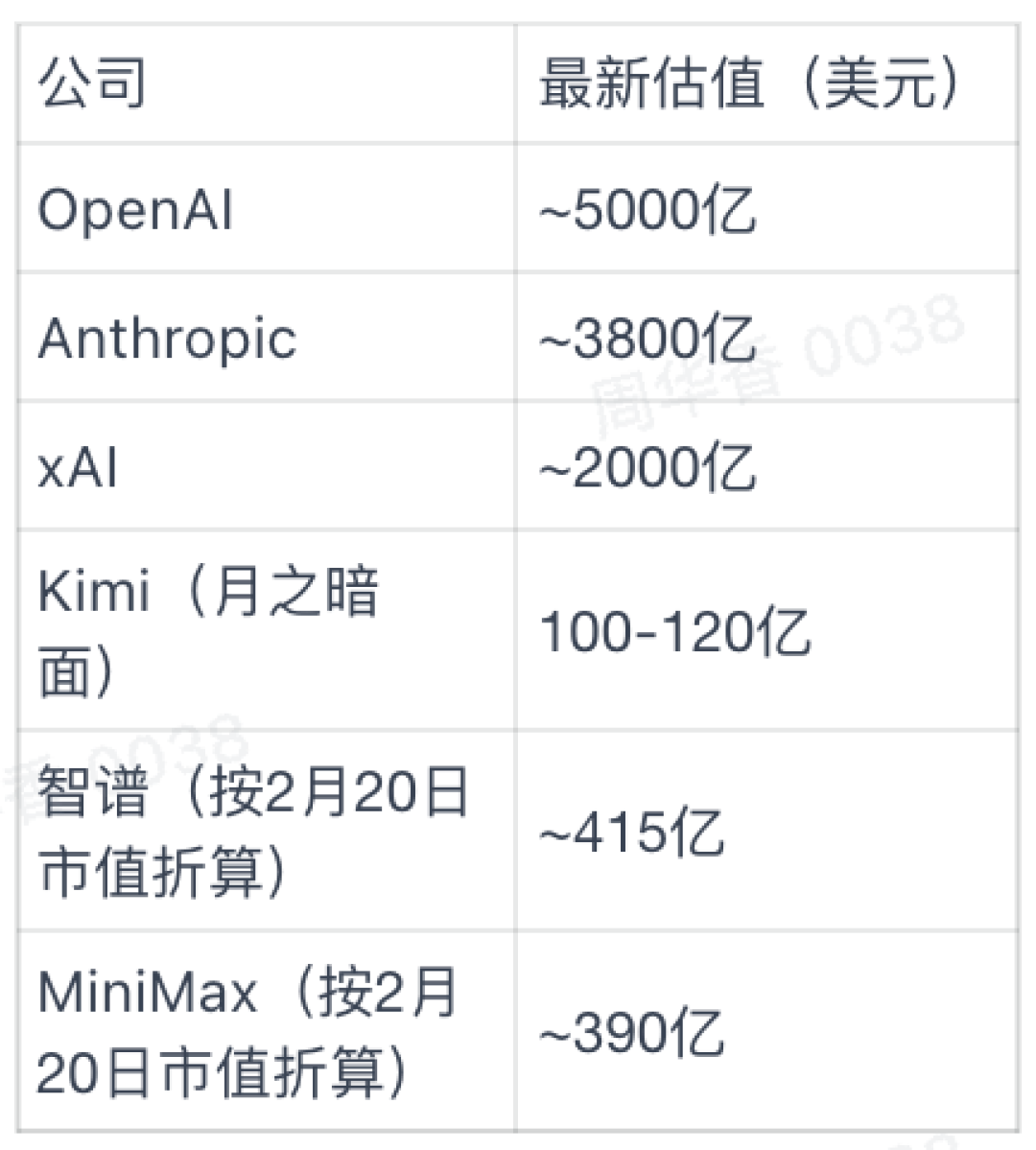 AI公司迎财神：智谱3232亿，MiniMax 3042亿，Kimi冲击1000亿