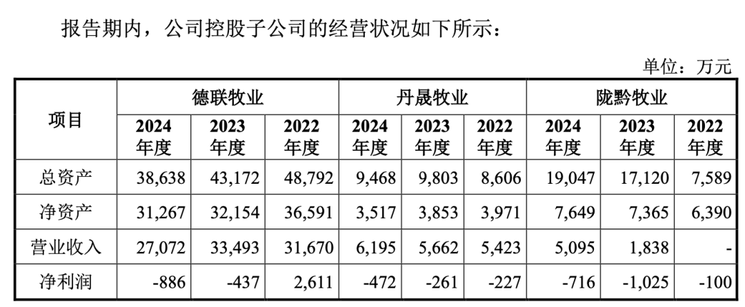 （三家控股子公司经营状况，来源：审核问询函回复）