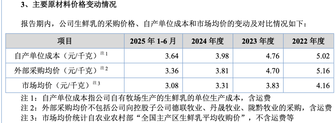 （生鲜乳价格对比情况，来源：公司招股书）