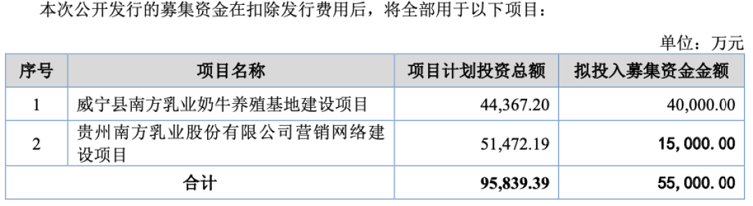 （募投计划，来源：招股书上会稿）