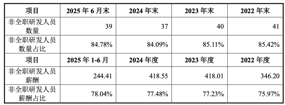 （南方乳业研发人员情况，来源：二轮问询回复）