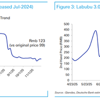 Labubu等潮玩IP二手价暴跌超90%，2025年产能激增与黄牛退潮致价格崩盘