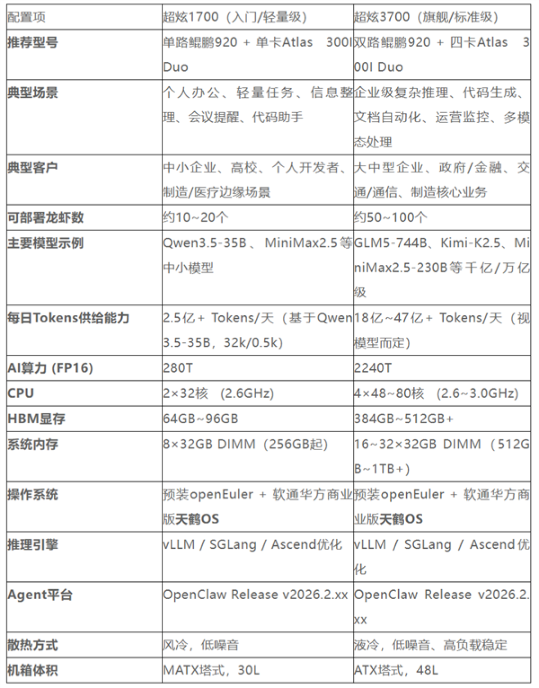 软通华方发布“龙虾一体机”:双路华为CPU+四路华为GPU