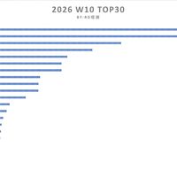 亓纪的想法 篇零：国内手机畅销榜洗牌：iPhone17 Pro跌出前三，第一名继续遥遥领先