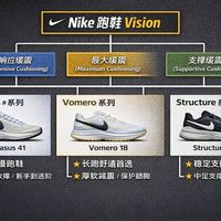 Nike 三大核心对比