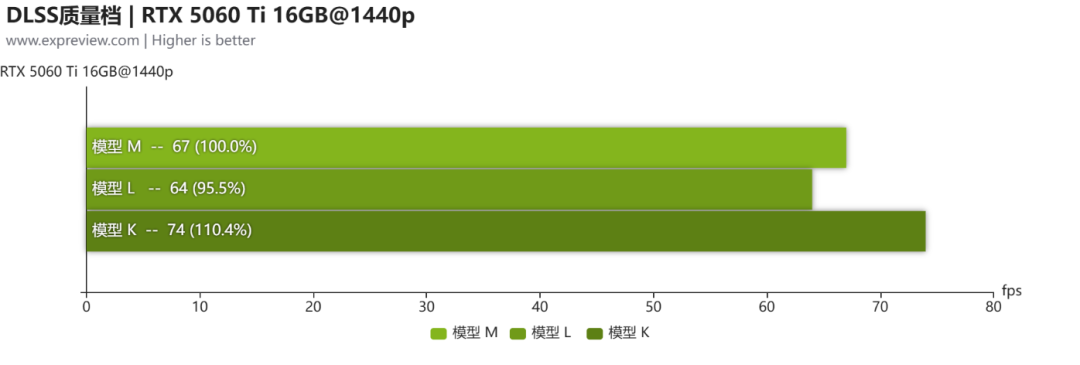 《生化危机：安魂曲》DLSS 4.5超分辨率测试：新模型画面更清晰