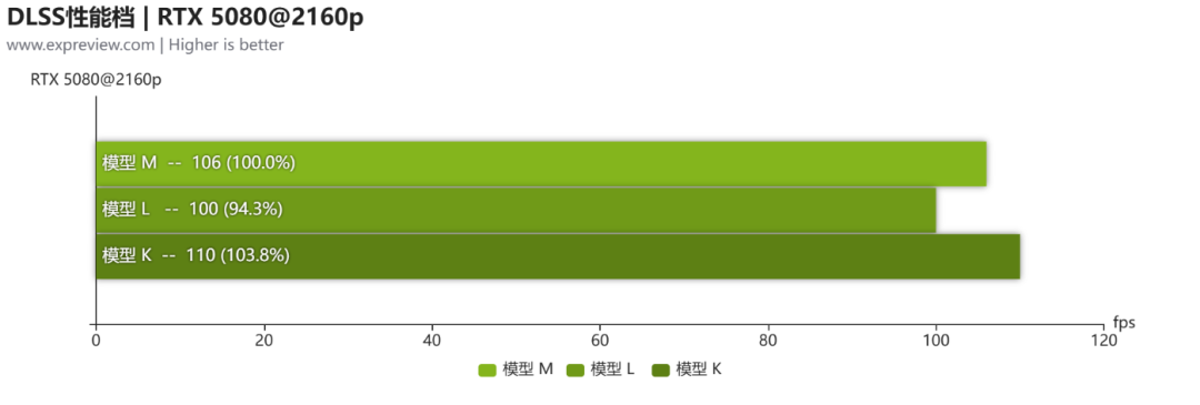 《生化危机：安魂曲》DLSS 4.5超分辨率测试：新模型画面更清晰