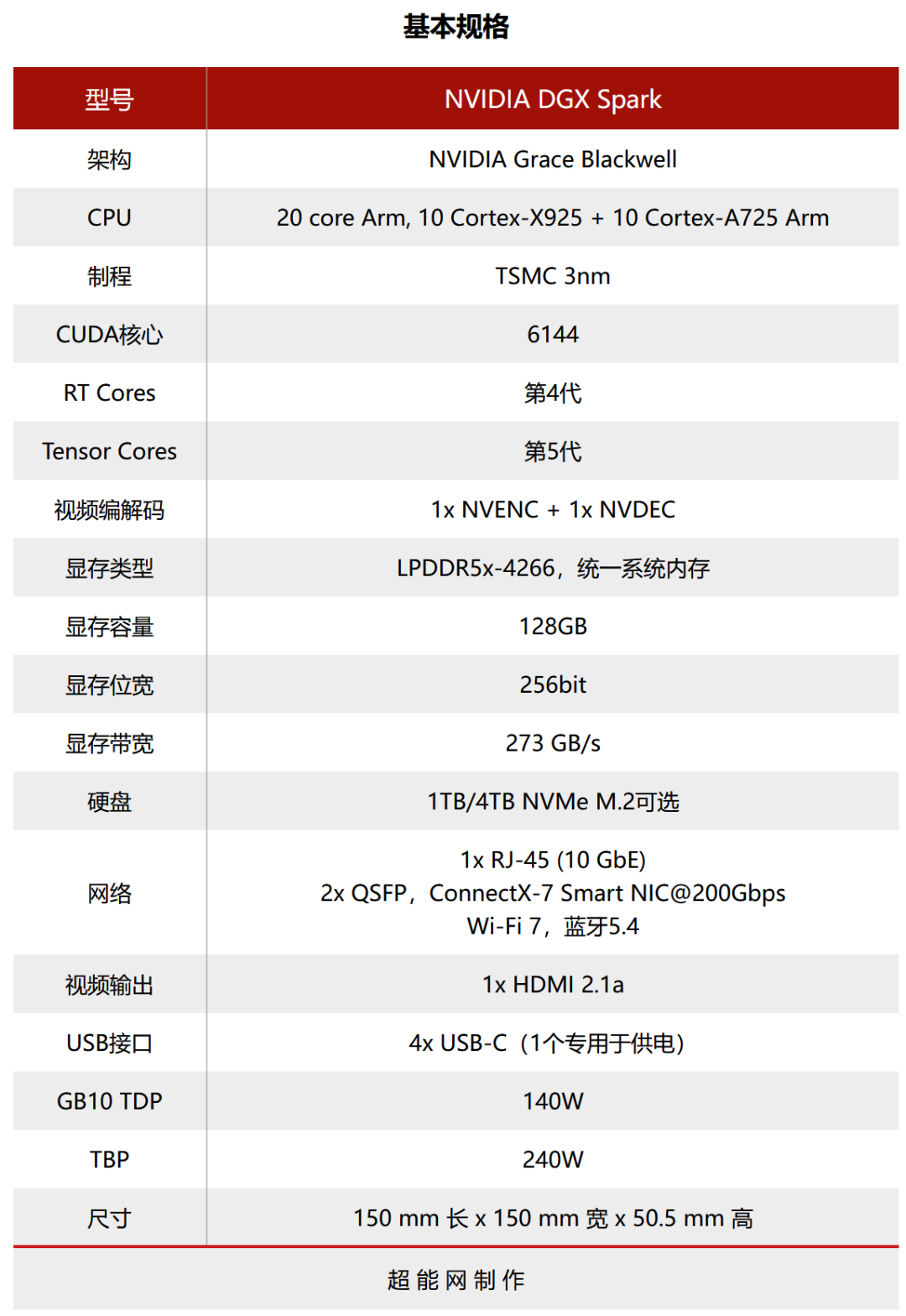 DGX Spark现在可升级至4台组成AI集群,英伟达为OpenClaw社区推出NemoClaw