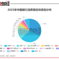 中国银行：2025年消费者投诉量同比降逾三成，借记卡、信用卡、贷款业务依然是投诉集中领域