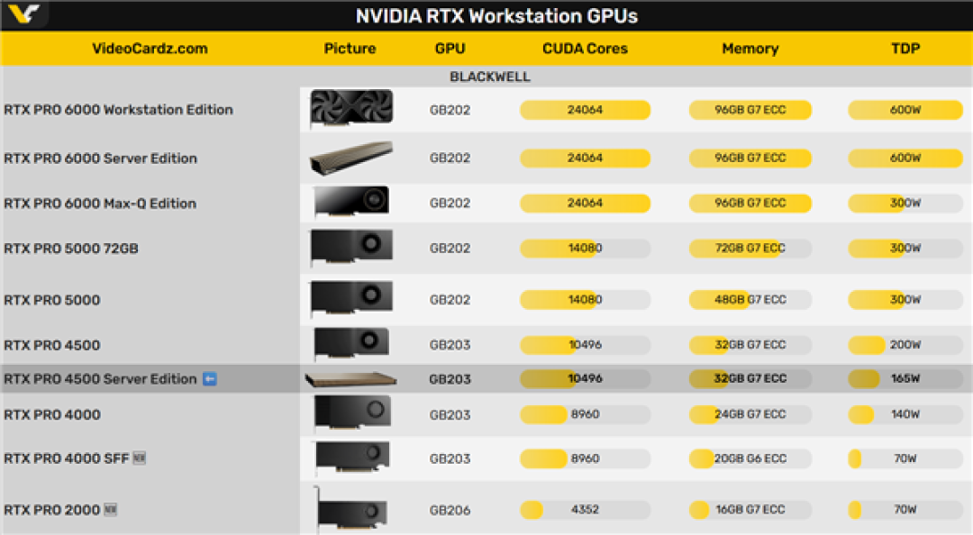RTX PRO 4500服务器版专业显卡发布：单插槽、无风扇