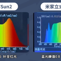 书客SUN2红光养眼+无眩光，照度均匀性碾压孩视宝E5-160W-R