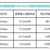电工转行弱电第一步：怎么用电工思维理解网络带宽
