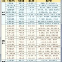 国内冲浪地图｜从新手到大神