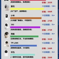 25年热卖摄像头排行榜！#家用监控摄像头#监控家用摄像头家用最新2025款#监控下的一幕#摄像头#隐私