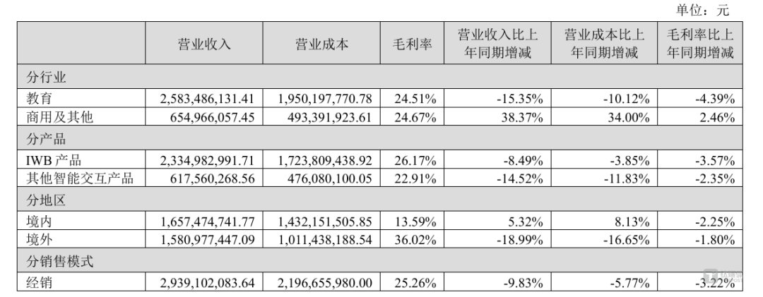 鸿合科技易主首份年报:净利三连降,多措并举成效待考丨看财报