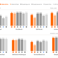小米深夜全球发布MiMo-V2-Pro旗舰模型！总参数量突破1T 1M超长上下文