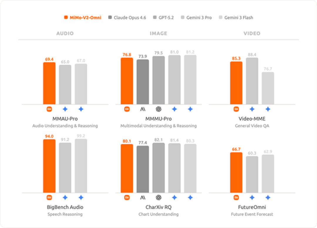 小米发布Xiaomi MiMo-V2-Omni全模态基座模型:能看、能听、能动手