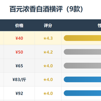 100元档浓香酒横评：9款酒同时开瓶，排第一的居然是最便宜的！