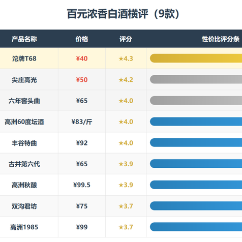 100元档浓香酒横评：9款酒同时开瓶，排第一的居然是最便宜的！