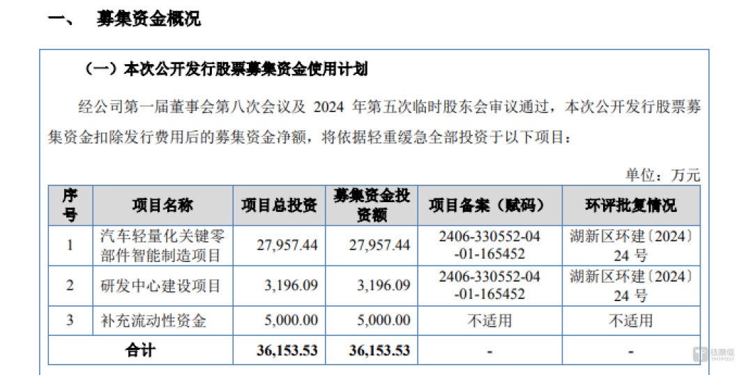 安达股份:债务高企,却为上市删除补流项目,毛利率更是逆行业反超 | IPO观察