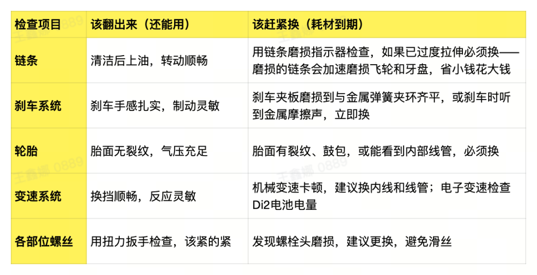 春骑回归:封了一冬天,你的车还能骑吗?这几个保命件建议先检查