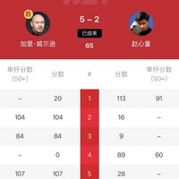 斯诺克世界公开赛16强战报：赵心童、傅家俊、张安达出局！吴宜泽独扛中国大旗闯八强。