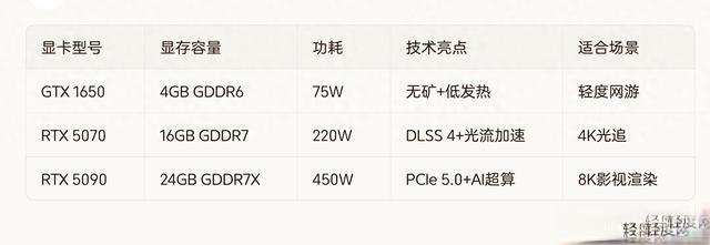 2026年3月显卡选购终极指南：N卡红黑榜全解析，这些坑千万别踩