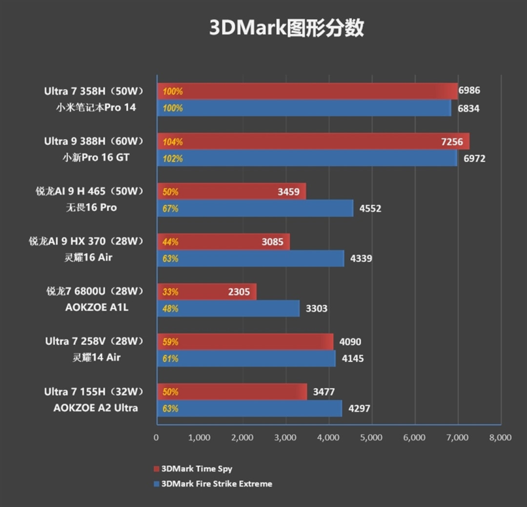 不计成本的奢华做工！小米笔记本Pro 14评测：目前最强的1.1kg轻薄本