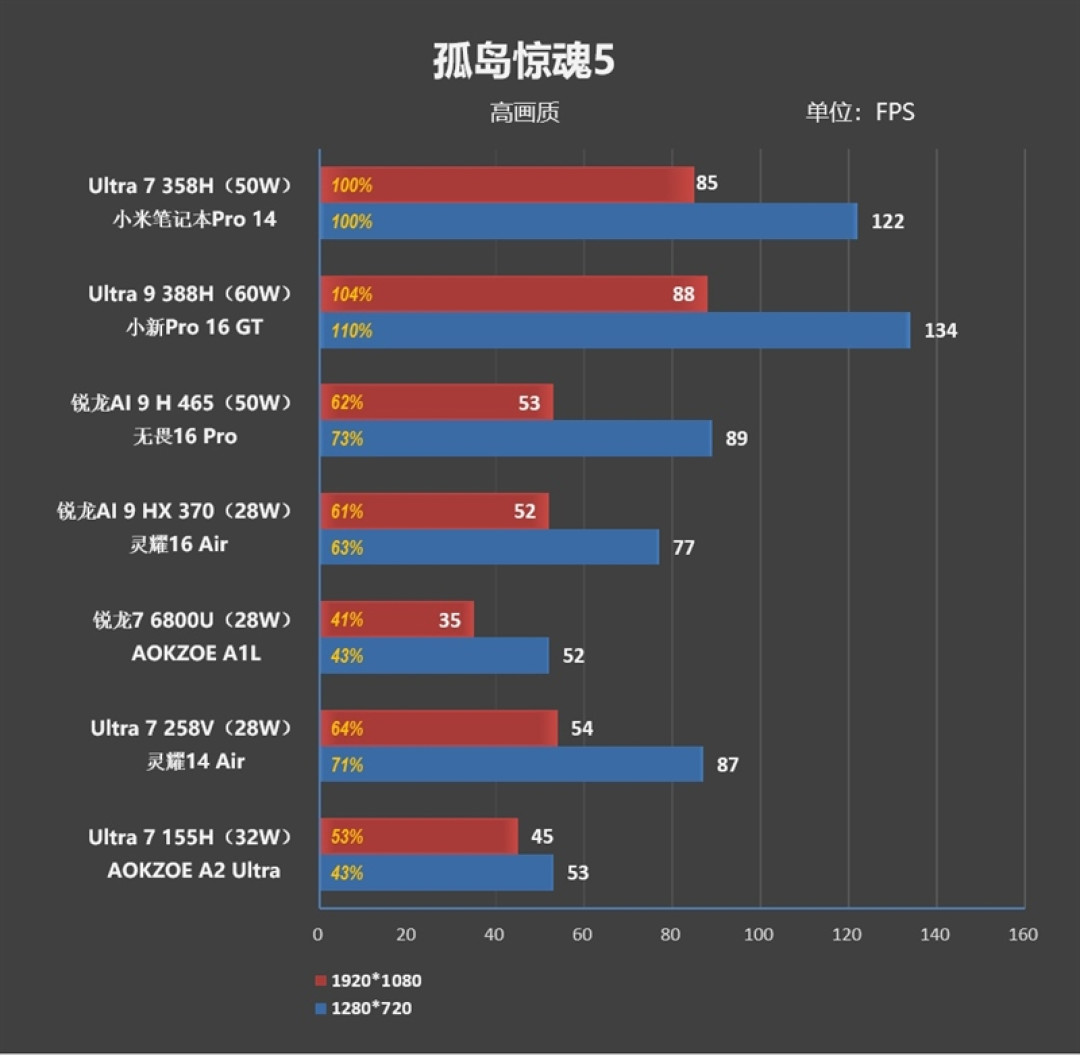 不计成本的奢华做工！小米笔记本Pro 14评测：目前最强的1.1kg轻薄本