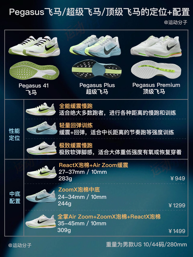 Nike三大慢跑鞋系列，飞马、迈柔和稳程怎么选？